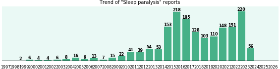 Sleep paralysis: 1,771 reports from FDA and social media. Sleep paralysis: 1,771 reports.